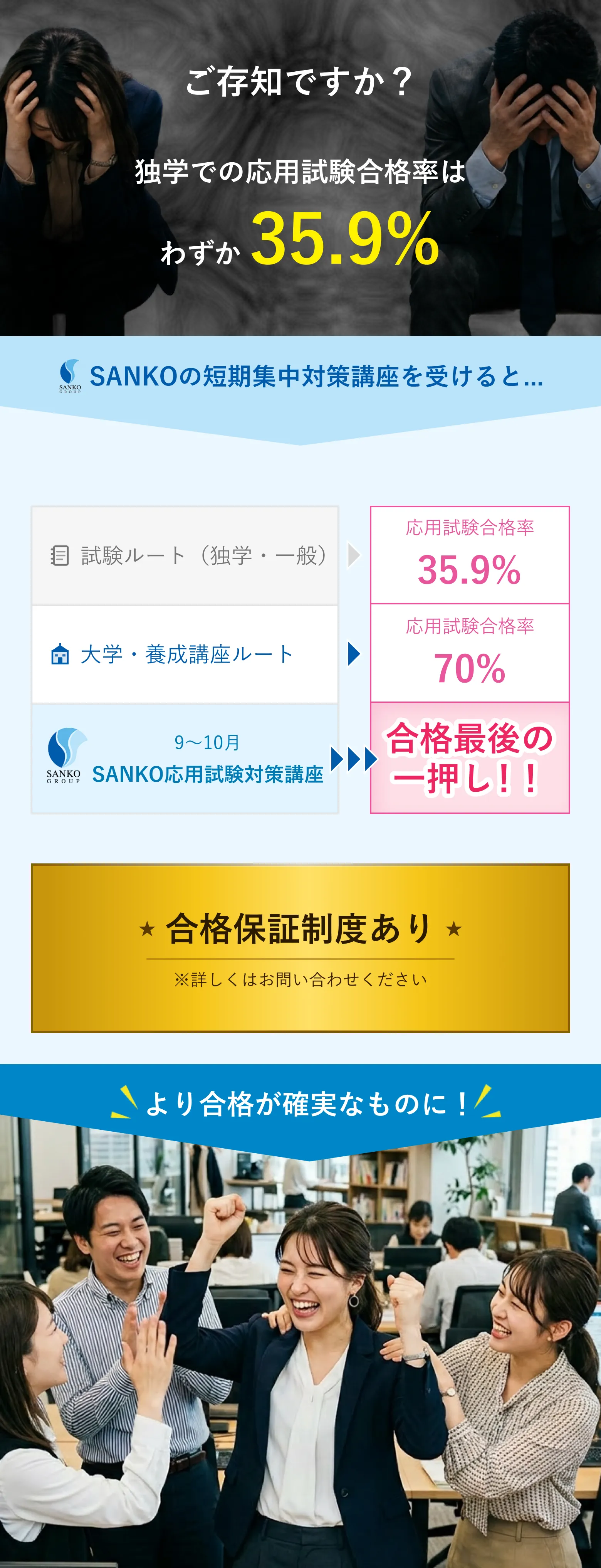 SANKOの応用試験対策講座が選ばれる理由。合格率35.9%（全国平均）を踏まえた対策。